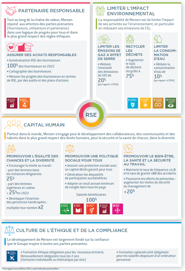 Feuille de route RSE Mersen pour 2022- 2025