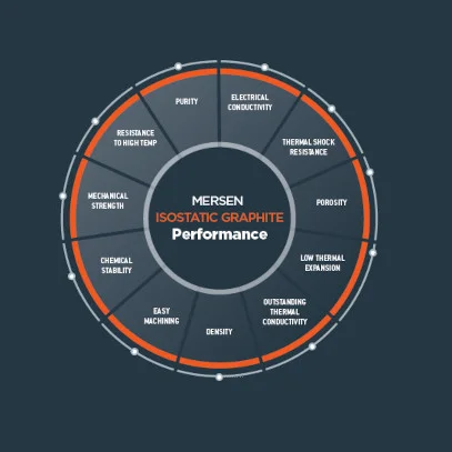 Mersen Isostatic graphite for SiC growth schematics