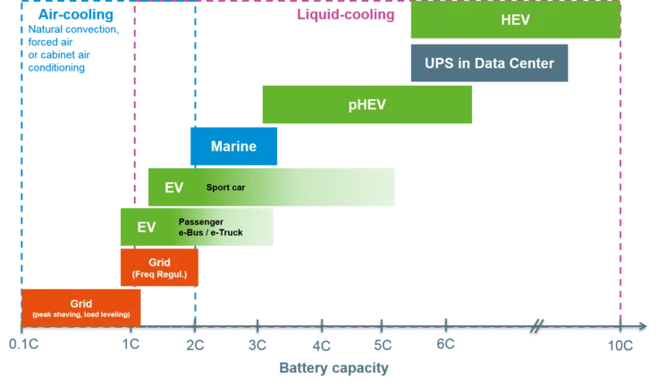 Battery Thermal Management C-Rate Chart