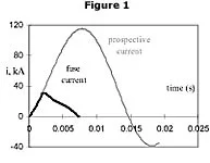 Short Circuit Current Wave Shape